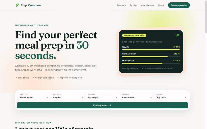 The PrepCompare home page: a comparison panel showing cost per 100g of protein across UK meal-prep providers